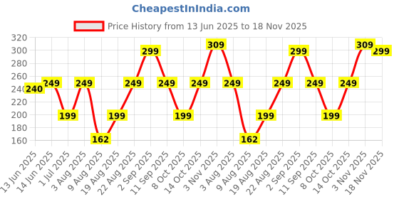 ajio.com ausk Men Typographic Print Loose Fit T-Shirt ausk Price History Graph from 13 Jun 2025 to 18 Nov 2025