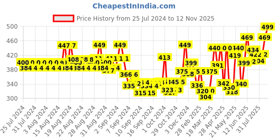 ajio.com ausk Pack of 2 Men Graphic Printed Vest ausk Price History Graph from 25 Jul 2024 to 12 Nov 2025