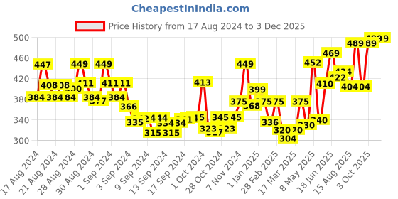 ajio.com ausk Pack of 2 Typographic Print Round-Neck Vests ausk Price History Graph from 17 Aug 2024 to 3 Dec 2025