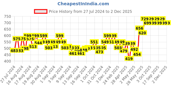 ajio.com ausk Pack of 3 Men Regular Fit Round-Neck Vests ausk Price History Graph from 27 Jul 2024 to 2 Dec 2025
