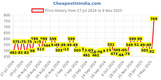ajio.com ausk Pack of 3 Men Round-Neck Sleeveless Vests ausk Price History Graph from 27 Jul 2024 to 9 Nov 2025
