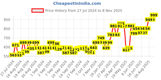 ajio.com ausk Pack of 4 men Regular Fit Vests ausk Price History Graph from 27 Jul 2024 to 8 Nov 2025
