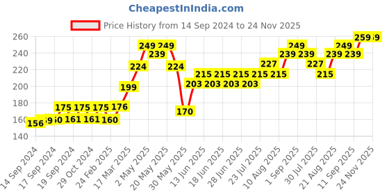 ajio.com ausk Self Design Sleeveless Vest ausk Price History Graph from 14 Sep 2024 to 23 Nov 2025