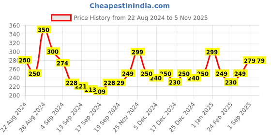 ajio.com ausk Striped Crew-Neck T-Shirt ausk Price History Graph from 22 Aug 2024 to 1 Nov 2025