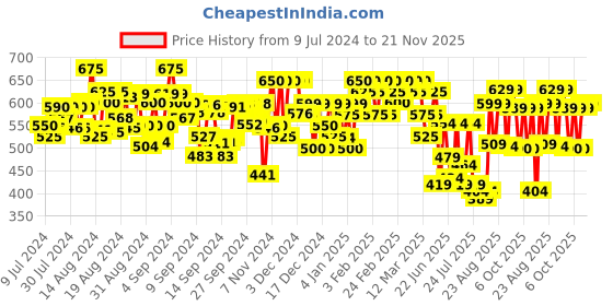 ajio.com ausk Turtle Neck Sweatshirt with Slip Pockets ausk Price History Graph from 9 Jul 2024 to 21 Nov 2025