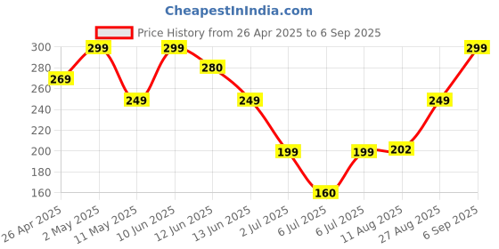 ajio.com ausk Women Graphic Print Oversized Fit Crew-Neck T-Shirt ausk Price History Graph from 26 Apr 2025 to 6 Sep 2025