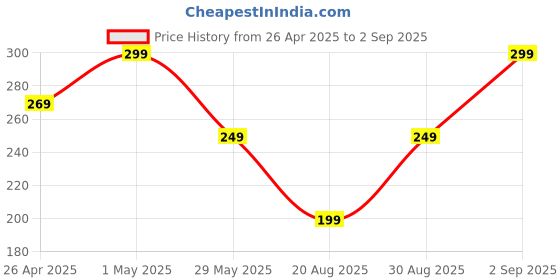 ajio.com ausk Women Graphic Print Oversized Fit Round-Neck T-Shirt ausk Price History Graph from 26 Apr 2025 to 2 Sep 2025