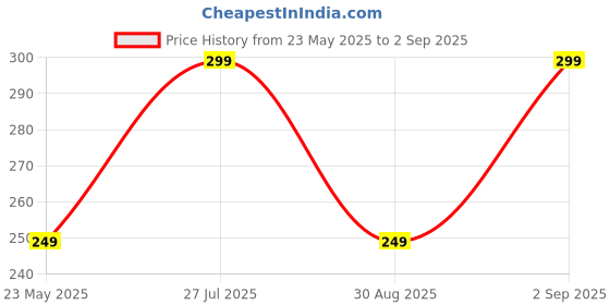 ajio.com ausk Women Graphic Print Oversized Fit Round-Neck T-Shirt ausk Price History Graph from 23 May 2025 to 2 Sep 2025