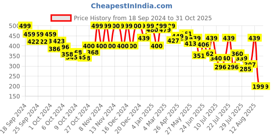 ajio.com ausk Women High-Rise Relaxed Fit Pleat-Front Trousers ausk Price History Graph from 18 Sep 2024 to 30 Oct 2025