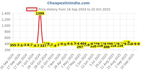 ajio.com ausk Women High-Rise Skinny Fit Chinos ausk Price History Graph from 16 Sep 2024 to 24 Oct 2025