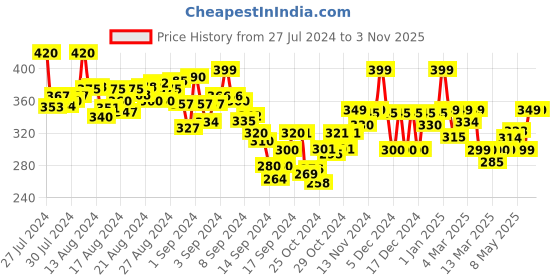 ajio.com ausk Women Striped Polo T-Shirt ausk Price History Graph from 27 Jul 2024 to 2 Nov 2025