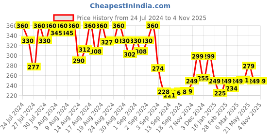 ajio.com ausk Women Striped Regular Fit Crew-Neck T-Shirt ausk Price History Graph from 24 Jul 2024 to 1 Nov 2025
