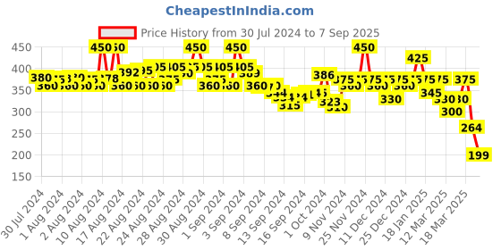 ajio.com ausk Women Typographic Print Regular Fit V-Neck T-Shirt ausk Price History Graph from 30 Jul 2024 to 7 Sep 2025