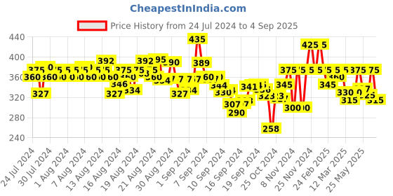 ajio.com ausk Women Typographic Print V-Neck T-Shirt ausk Price History Graph from 24 Jul 2024 to 4 Sep 2025