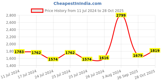 ajio.com u.s. polo assn. Austin Trim Fit Flat-Front Chinos u.s. polo assn. Price History Graph from 11 Jul 2024 to 28 Oct 2025