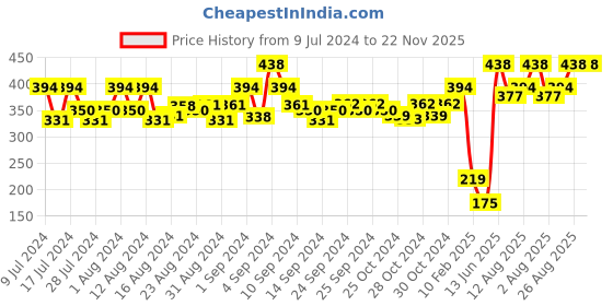 ajio.com austro Pack of 2 Cotton No-Show Briefs austro Price History Graph from 9 Jul 2024 to 22 Nov 2025