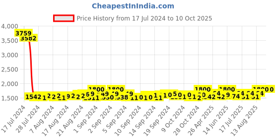 ajio.com authentics Checked Regular Fit Nehru Jacket authentics Price History Graph from 17 Jul 2024 to 9 Oct 2025