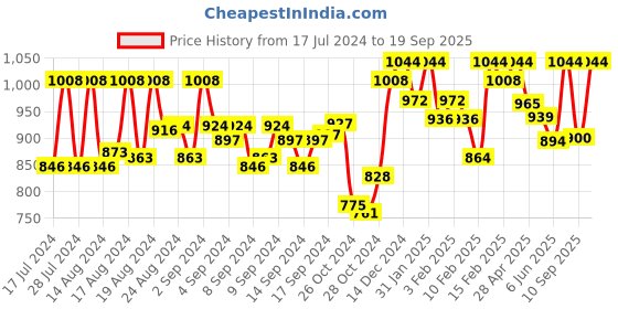 ajio.com authentics Men Checked Regular Fit Kurta authentics Price History Graph from 17 Jul 2024 to 19 Sep 2025