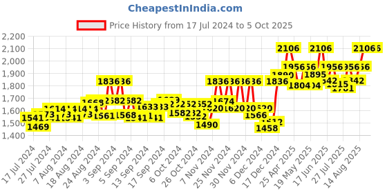 ajio.com authentics Men Checked Regular Fit Nehru Jacket authentics Price History Graph from 17 Jul 2024 to 4 Oct 2025