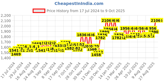 ajio.com authentics Men Checked Regular Fit Nehru Jacket authentics Price History Graph from 17 Jul 2024 to 9 Oct 2025