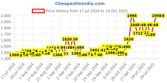 ajio.com authentics Men Mandarin-Collar Regular Fit Nehru Jacket authentics Price History Graph from 17 Jul 2024 to 13 Oct 2025