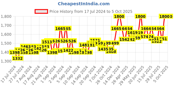 ajio.com authentics Men Patterned Regular Fit Nehru Jacket authentics Price History Graph from 17 Jul 2024 to 5 Oct 2025
