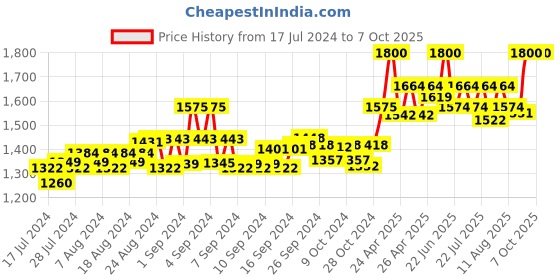 ajio.com authentics Men Patterned Regular Fit Nehru Jacket authentics Price History Graph from 17 Jul 2024 to 6 Oct 2025