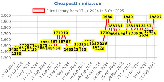 ajio.com authentics Men Regular Fit Nehru Jacket authentics Price History Graph from 17 Jul 2024 to 5 Oct 2025