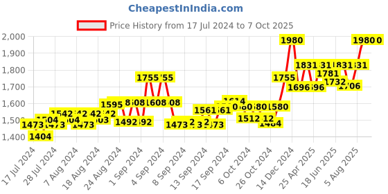 ajio.com authentics Men Regular Fit Nehru Jacket authentics Price History Graph from 17 Jul 2024 to 6 Oct 2025