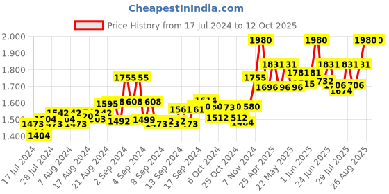 ajio.com authentics Men Regular Fit Nehru Jacket authentics Price History Graph from 17 Jul 2024 to 10 Oct 2025