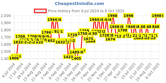 ajio.com authentics Men Regular Fit Nehru Jacket with Flap Pockets authentics Price History Graph from 9 Jul 2024 to 5 Oct 2025