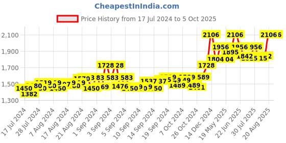 ajio.com authentics Men Regular Fit Nehru Jacket with Patch Pockets authentics Price History Graph from 17 Jul 2024 to 5 Oct 2025