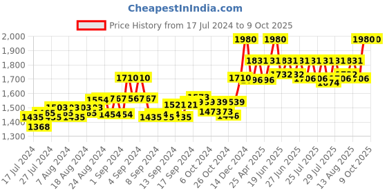 ajio.com authentics Men Regular Fit Nehru Jacket with Welt Pocket authentics Price History Graph from 17 Jul 2024 to 8 Oct 2025