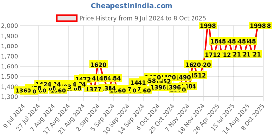 ajio.com authentics Men Regular Fit Nehru Jacket with Welt Pockets authentics Price History Graph from 9 Jul 2024 to 7 Oct 2025