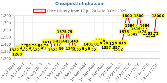 ajio.com authentics Men Regular Fit Nehru Jacket with Welt Pockets authentics Price History Graph from 17 Jul 2024 to 7 Oct 2025