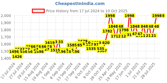 ajio.com authentics Men Regular Fit Nehru Jacket with Welt Pockets authentics Price History Graph from 17 Jul 2024 to 9 Oct 2025