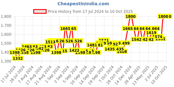 ajio.com authentics Men Regular Fit Nehru Jacket with Welt Pockets authentics Price History Graph from 17 Jul 2024 to 10 Oct 2025