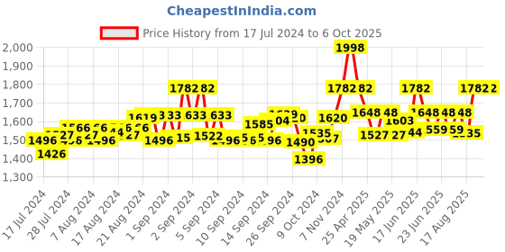 ajio.com authentics Men Regular Fit Nehru Jacket with Welt Pockets authentics Price History Graph from 17 Jul 2024 to 6 Oct 2025