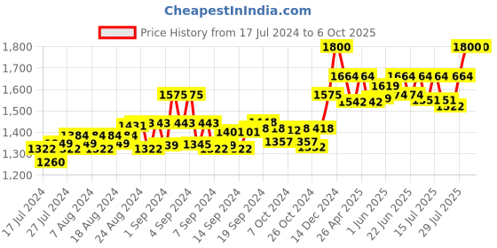 ajio.com authentics Men Regular Fit Nehru Jacket with Welt Pockets authentics Price History Graph from 17 Jul 2024 to 6 Oct 2025