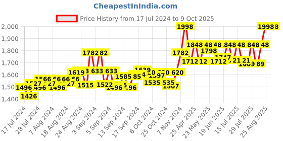 ajio.com authentics Men Regular Fit Nehru Jacket with Welt Pockets authentics Price History Graph from 17 Jul 2024 to 8 Oct 2025