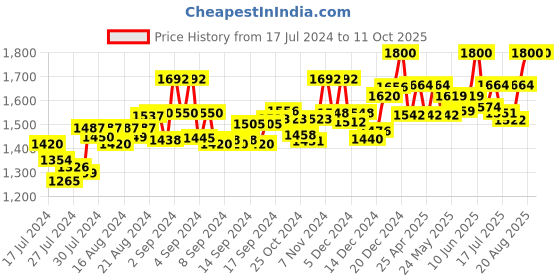 ajio.com authentics Nehru Jacket with Mandarin Neck authentics Price History Graph from 17 Jul 2024 to 11 Oct 2025