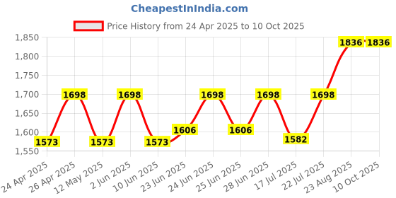 ajio.com authentics Women Patterned Regular Fit Nehru Jacket authentics Price History Graph from 24 Apr 2025 to 10 Oct 2025