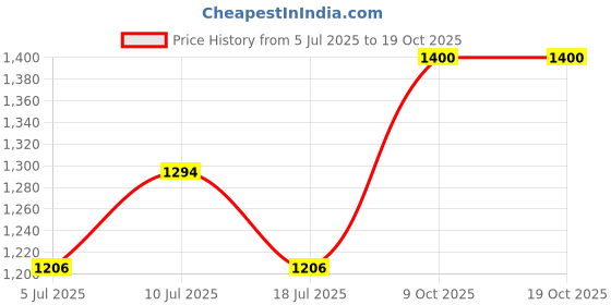 ajio.com arus Auto Rickshaw Metal Figurine  arus Price History Graph from 5 Jul 2025 to 19 Oct 2025
