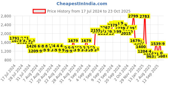 ajio.com arrow Autoflex Jackson Super Slim Trousers arrow Price History Graph from 17 Jul 2024 to 22 Oct 2025