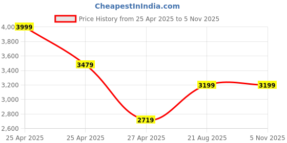 ajio.com semino Automatic Electric Lip Plumper Enhancement Device semino Price History Graph from 25 Apr 2025 to 3 Nov 2025