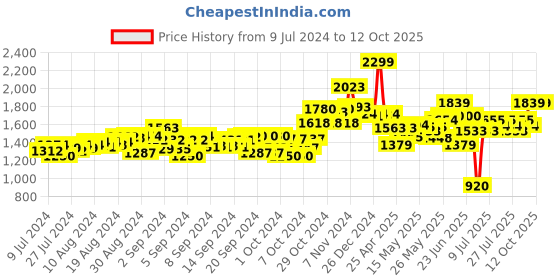ajio.com sluban Automobile Sales Service Shop Plastic Building Block sluban Price History Graph from 9 Jul 2024 to 10 Oct 2025
