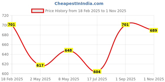 ajio.com autumn hues Women Relaxed Fit Top autumn hues Price History Graph from 18 Feb 2025 to 1 Nov 2025
