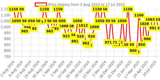 ajio.com 999store Autumn Leaves & Tree Canvas Wall Art 999store Price History Graph from 2 Aug 2024 to 10 Jul 2025