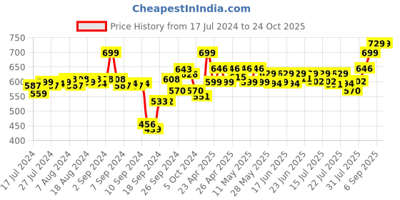 ajio.com av2 Band Collar Solid Maternity Top av2 Price History Graph from 17 Jul 2024 to 24 Oct 2025