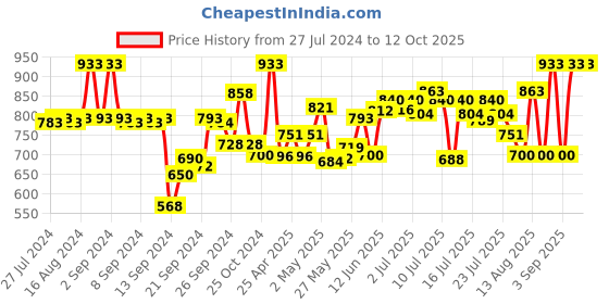 ajio.com av2 Bandhani Printed Top with Gota Patti Work av2 Price History Graph from 27 Jul 2024 to 12 Oct 2025